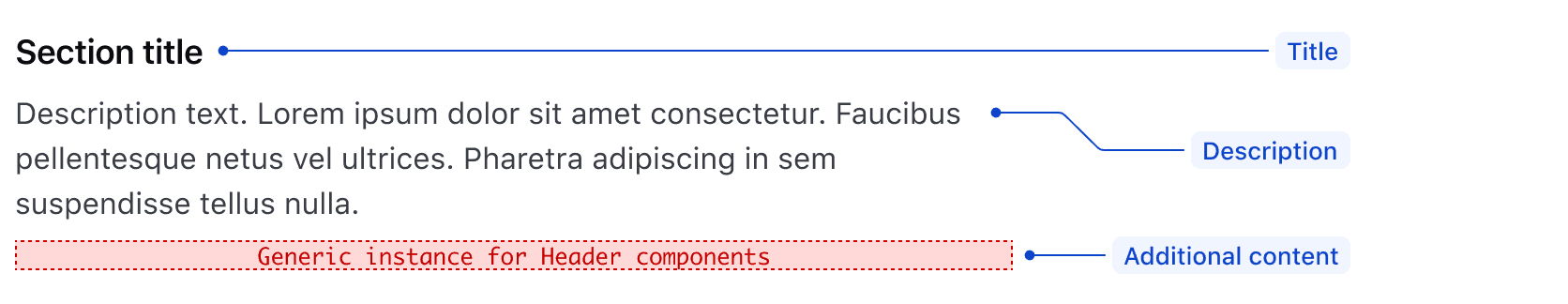 Section Header anatomy showing a Title, a Description, and a placeholder for additional content